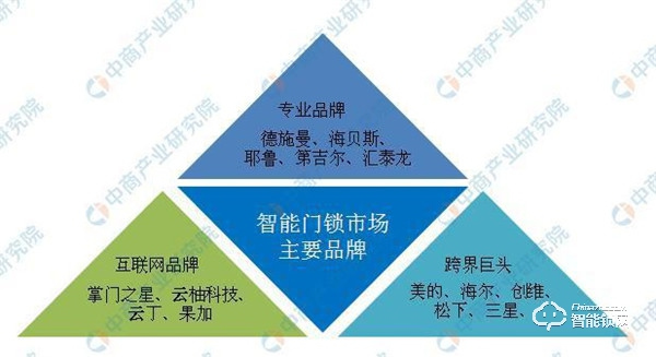 中国智能锁竞争格局分析：跨界互联网企业冲击传统锁企业
